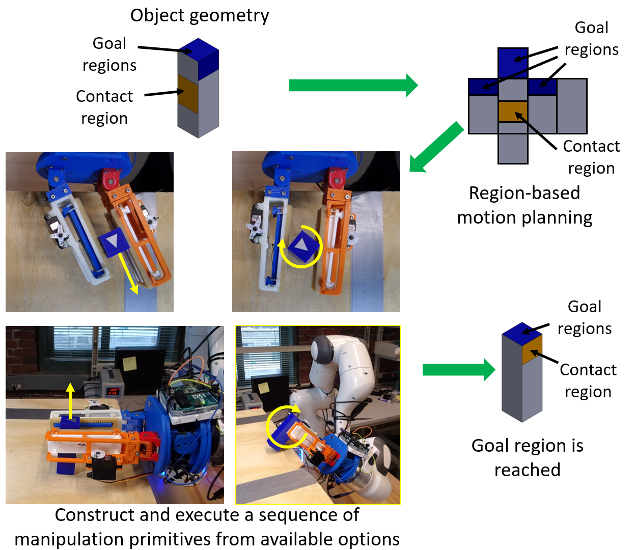 Overview of contact region planning