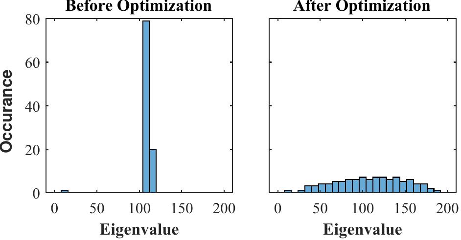 Eigenspectrum histograms before and after optimization